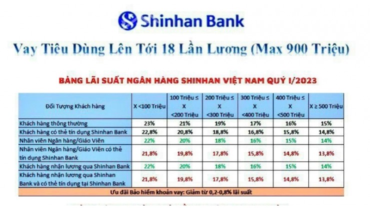 Ưu đãi đặc biệt *VAY TÍN CHẤP NGÂN HÀNG SHINHAN VN* Nhận ngay 1 Vali Shinhanbank. Lh:0902696690.