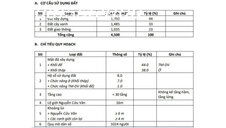 Cần chuyển nhượng dự án 100x42, tòa nhà cao tầng, dự án phức hợp 4.200m2 mặt tiền Nguyễn cửu vân, phường 17, Quận Bình Thạnh.