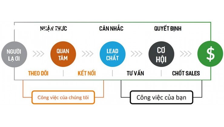 Tự động tạo tài khoản : Tạo tự động, nhanh chóng, miễn phí gần 200 Website rao vặt Bất Động Sản