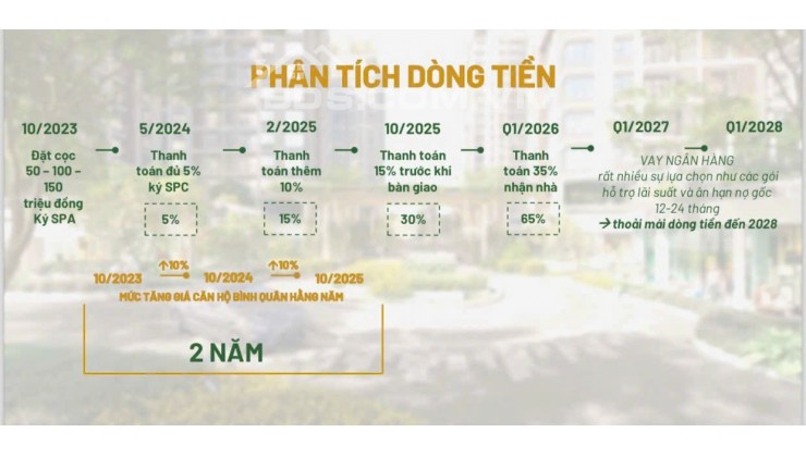 Đầu tư BĐS chưa bao giờ dễ dàng đến vậy Chỉ 5% - Ký ngay Hợp đồng mua báni