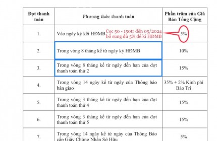 Đầu tư BĐS chưa bao giờ dễ dàng đến vậy Chỉ 5% - Ký ngay Hợp đồng mua báni