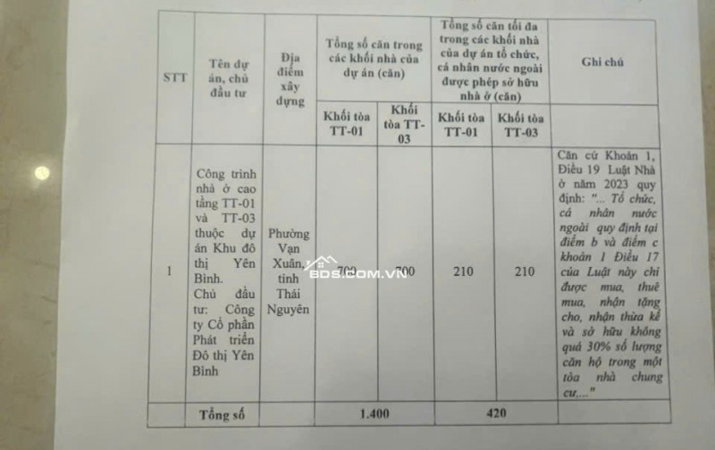 Tin Nóng. Căn hộ Yên Bình Complex– Mới Mở Bán Cho Người Nước Ngoài (giới hạn) “Mỏ Vàng” Ngay Cạnh Samsung Phổ Yên